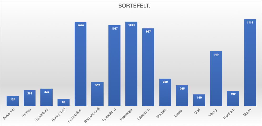 Bodrtesupportere pr. kamp.png