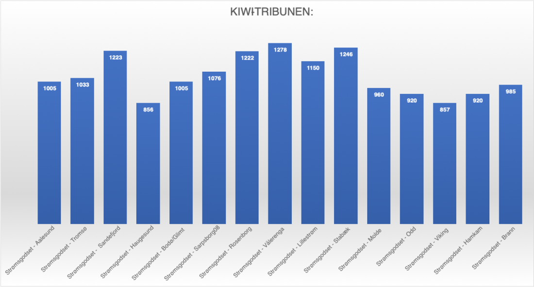 Antall Kiwi-tribunen.png